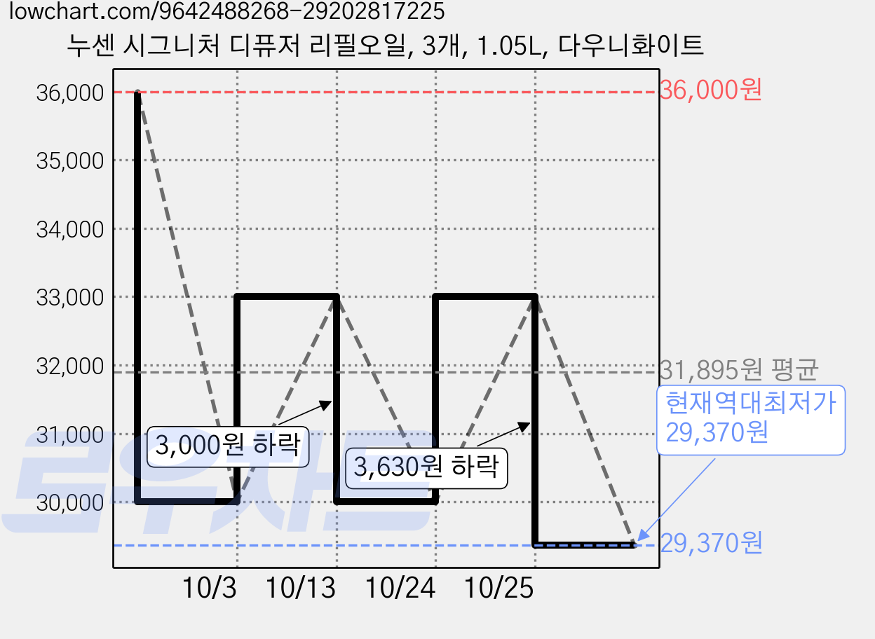 누센 시그니처 디퓨저 리필오일, 3개, 1.05L, 다우니화이트 가격 변동 차트, 현재가 29,370원, 역대최저가