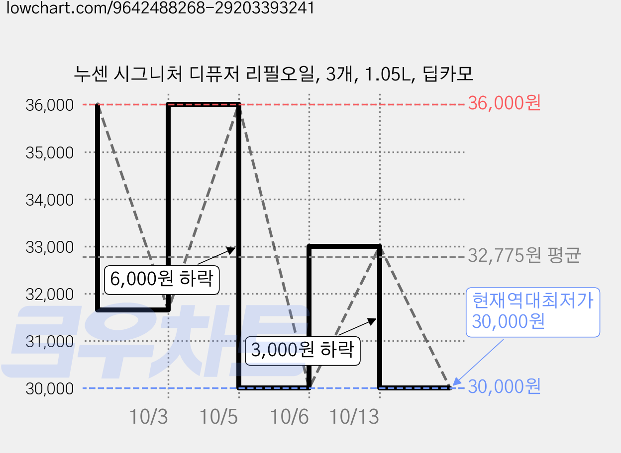 누센 시그니처 디퓨저 리필오일, 3개, 1.05L, 딥카모 가격 변동 차트, 현재가 30,000원, 역대최저가