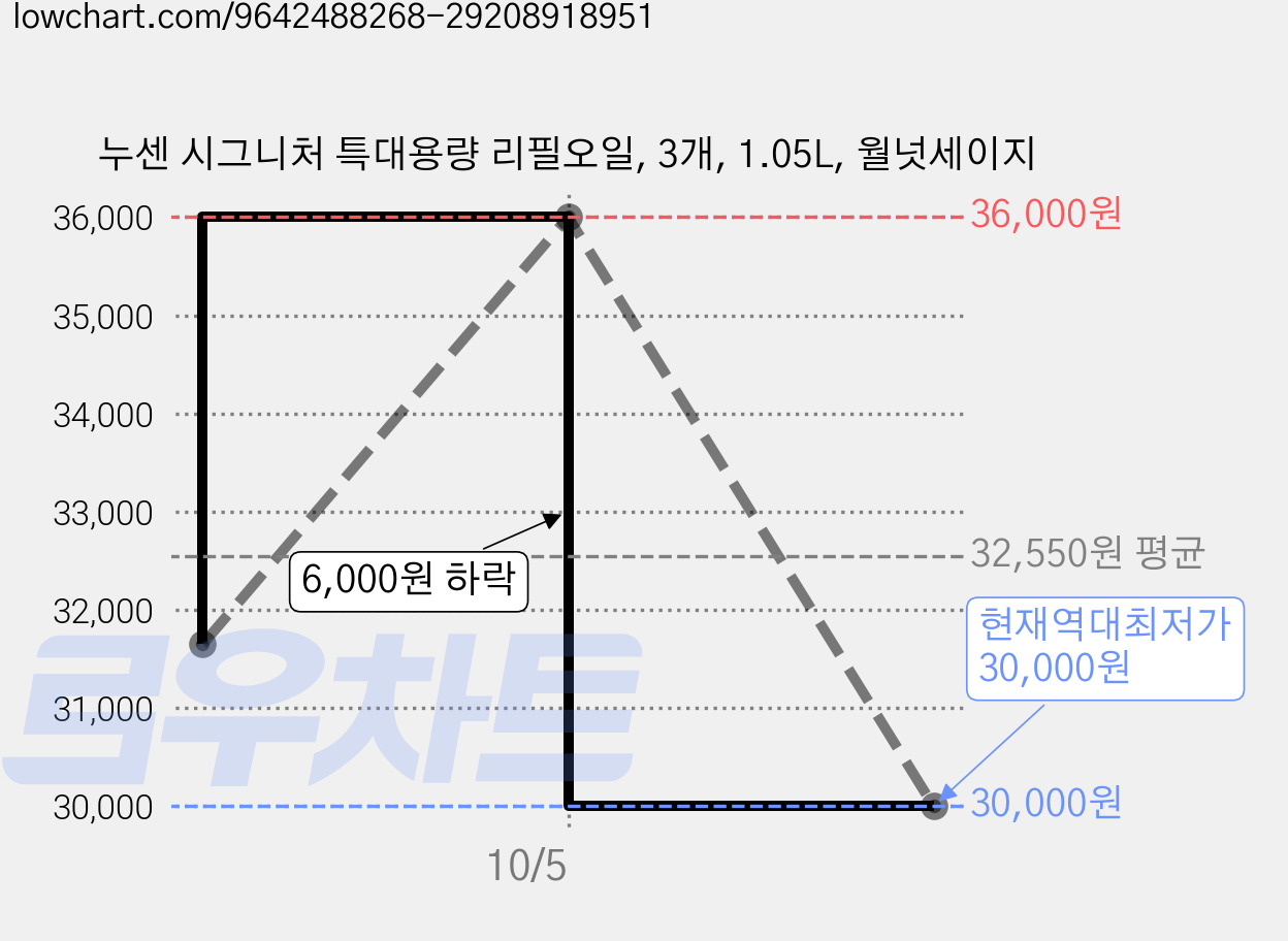 누센 시그니처 특대용량 리필오일, 3개, 1.05L, 월넛세이지 가격 변동 차트, 현재가 30,000원, 역대최저가