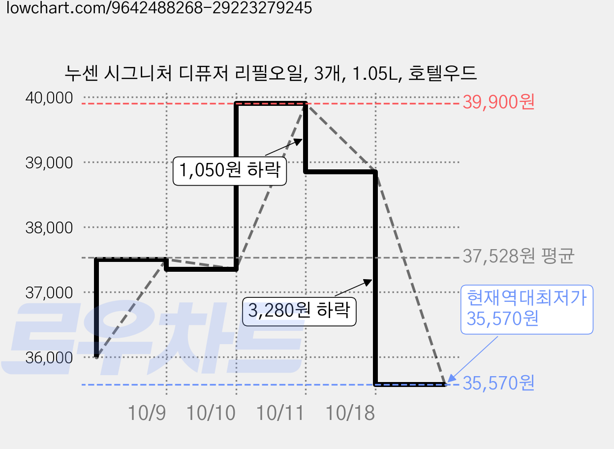 누센 시그니처 디퓨저 리필오일, 3개, 1.05L, 호텔우드 가격 변동 차트, 현재가 35,570원, 역대최저가
