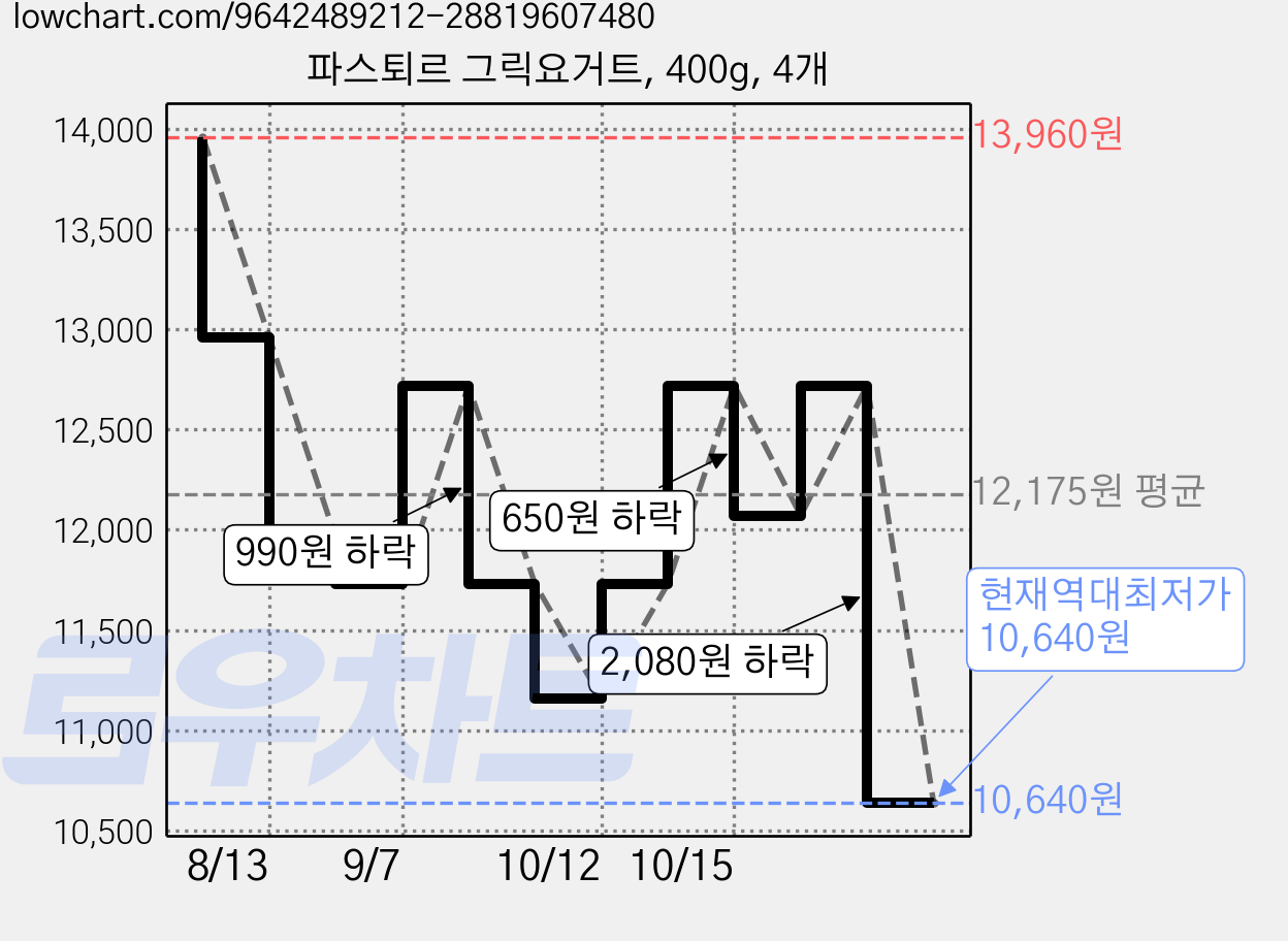 파스퇴르 그릭요거트, 400g, 4개 가격 변동 차트, 현재가 10,640원, 역대최저가