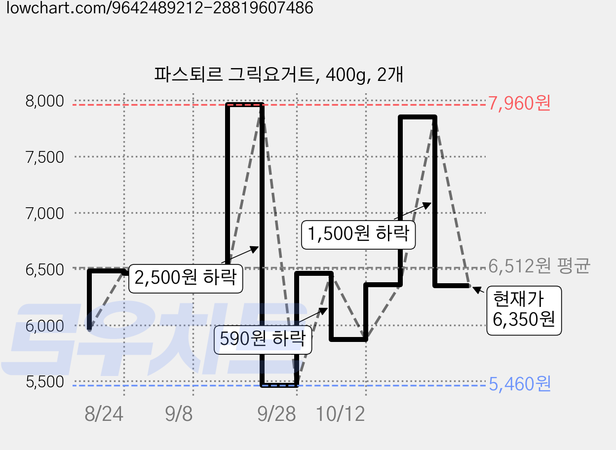 파스퇴르 그릭요거트, 400g, 2개 가격 변동 차트, 현재가 6,350원, 관측 최저가 5,460원