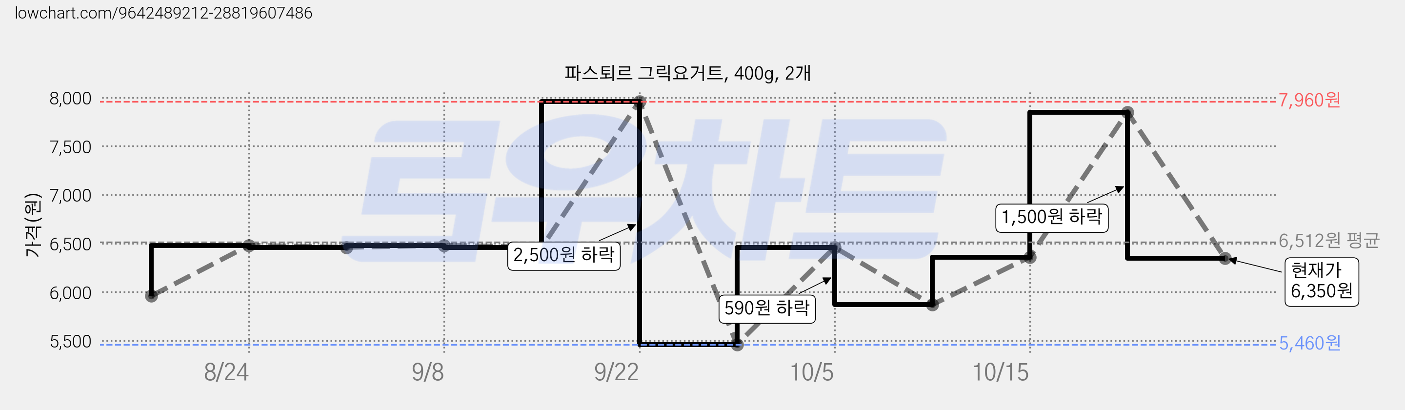 파스퇴르 그릭요거트, 400g, 2개 가격 변동 차트, 현재가 6,350원, 관측 최저가 5,460원