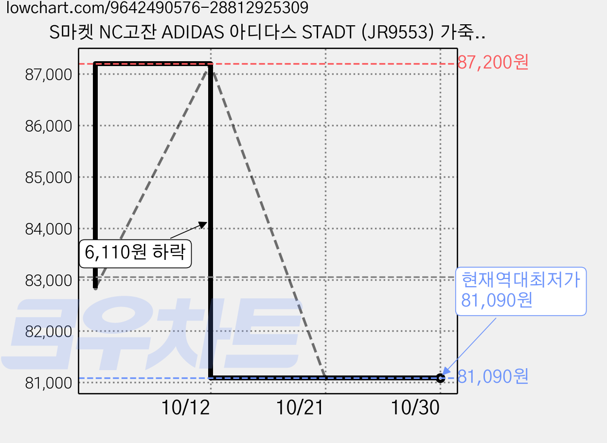 S마켓 NC고잔 ADIDAS 아디다스 STADT (JR9553) 가죽 스웨이드 스니커즈 깔끔하고 고급스러운 디자인 편안한 착용감 가격 변동 차트, 현재가 81,090원, 역대최저가