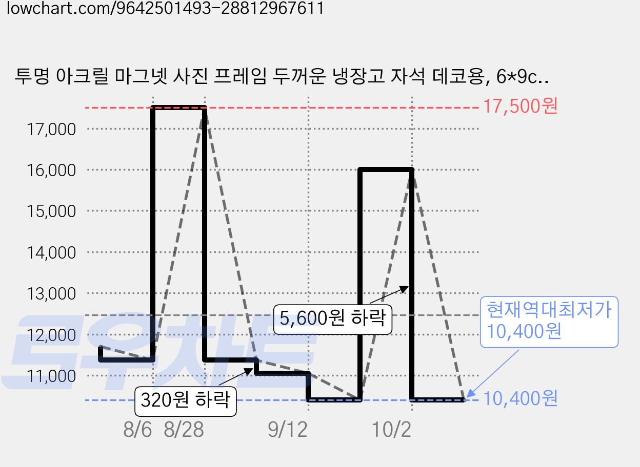투명 아크릴 마그넷 사진 프레임 두꺼운 냉장고 자석 데코용, 6*9cm 가격 변동 차트, 현재가 10,400원, 역대최저가
