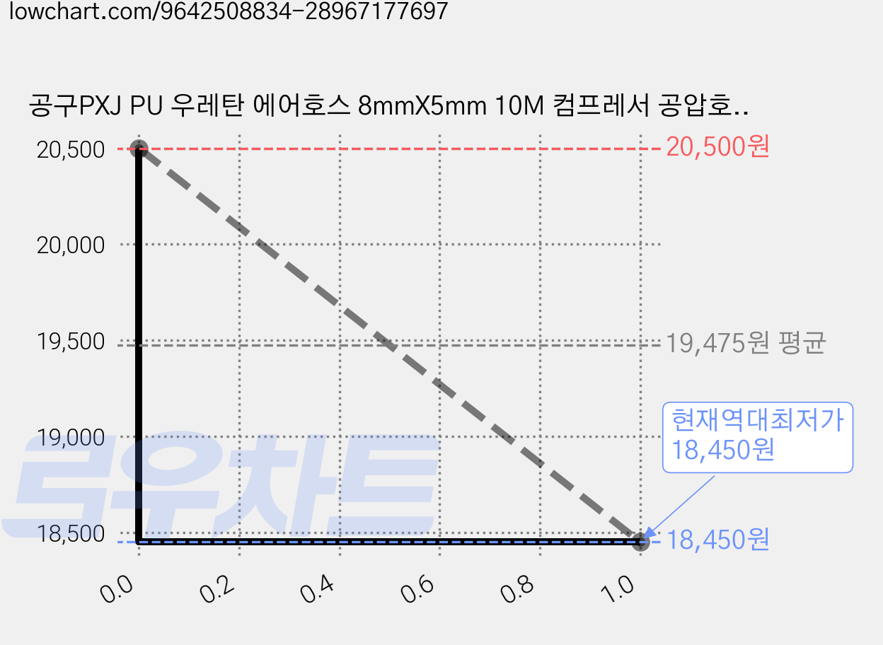 공구PXJ PU 우레탄 에어호스 8mmX5mm 10M 컴프레서 공압호스 에어튜브 내압 에어라인 호스, 블루20m, 1개 가격 변동 차트, 현재가 18,450원, 역대최저가