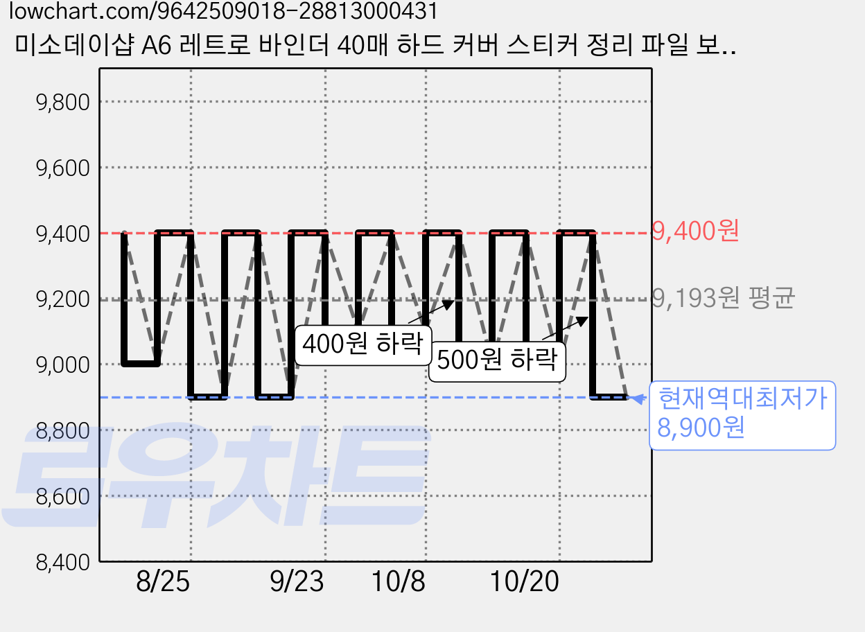 미소데이샵 A6 레트로 바인더 40매 하드 커버 스티커 정리 파일 보관 귀여운 다꾸, 1개, 후우링 가격 변동 차트, 현재가 8,900원, 역대최저가