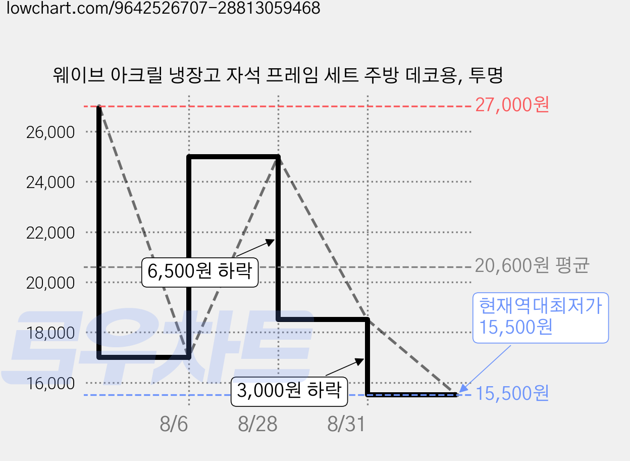 웨이브 아크릴 냉장고 자석 프레임 세트 주방 데코용, 투명 가격 변동 차트, 현재가 15,500원, 역대최저가