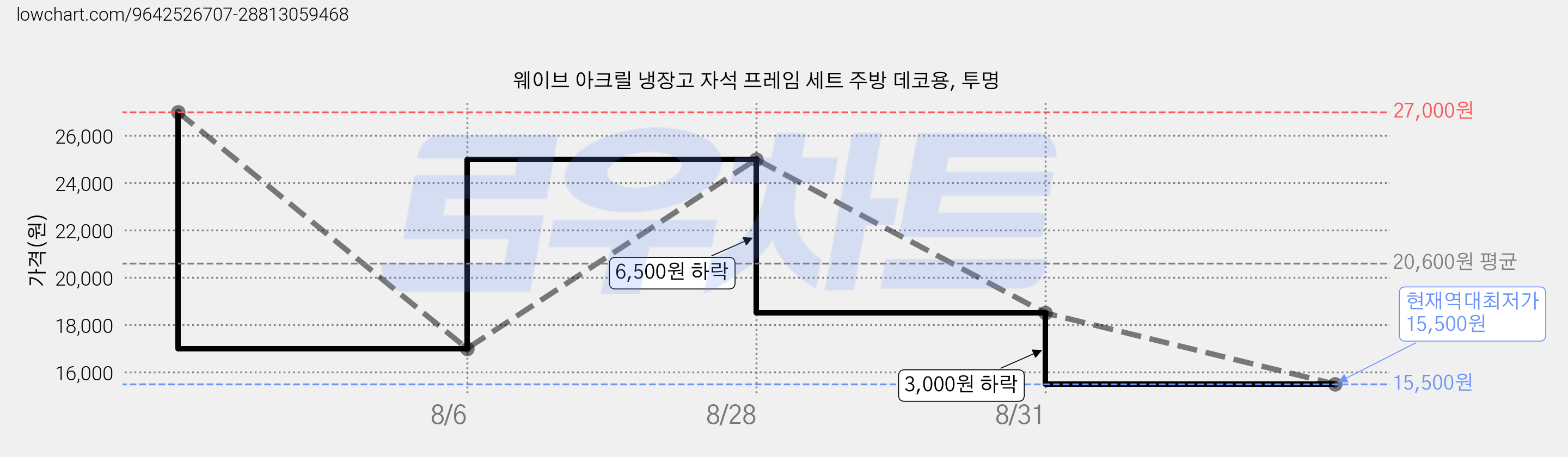 웨이브 아크릴 냉장고 자석 프레임 세트 주방 데코용, 투명 가격 변동 차트, 현재가 15,500원, 역대최저가