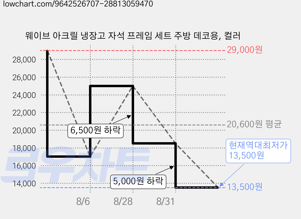 웨이브 아크릴 냉장고 자석 프레임 세트 주방 데코용, 컬러 가격 변동 차트, 현재가 13,500원, 역대최저가