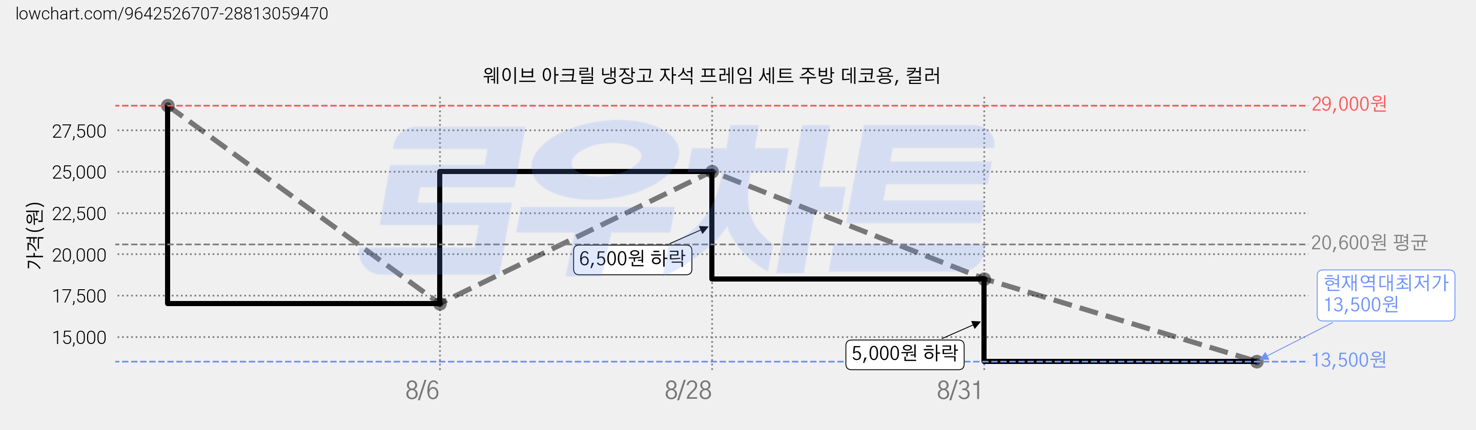 웨이브 아크릴 냉장고 자석 프레임 세트 주방 데코용, 컬러 가격 변동 차트, 현재가 13,500원, 역대최저가