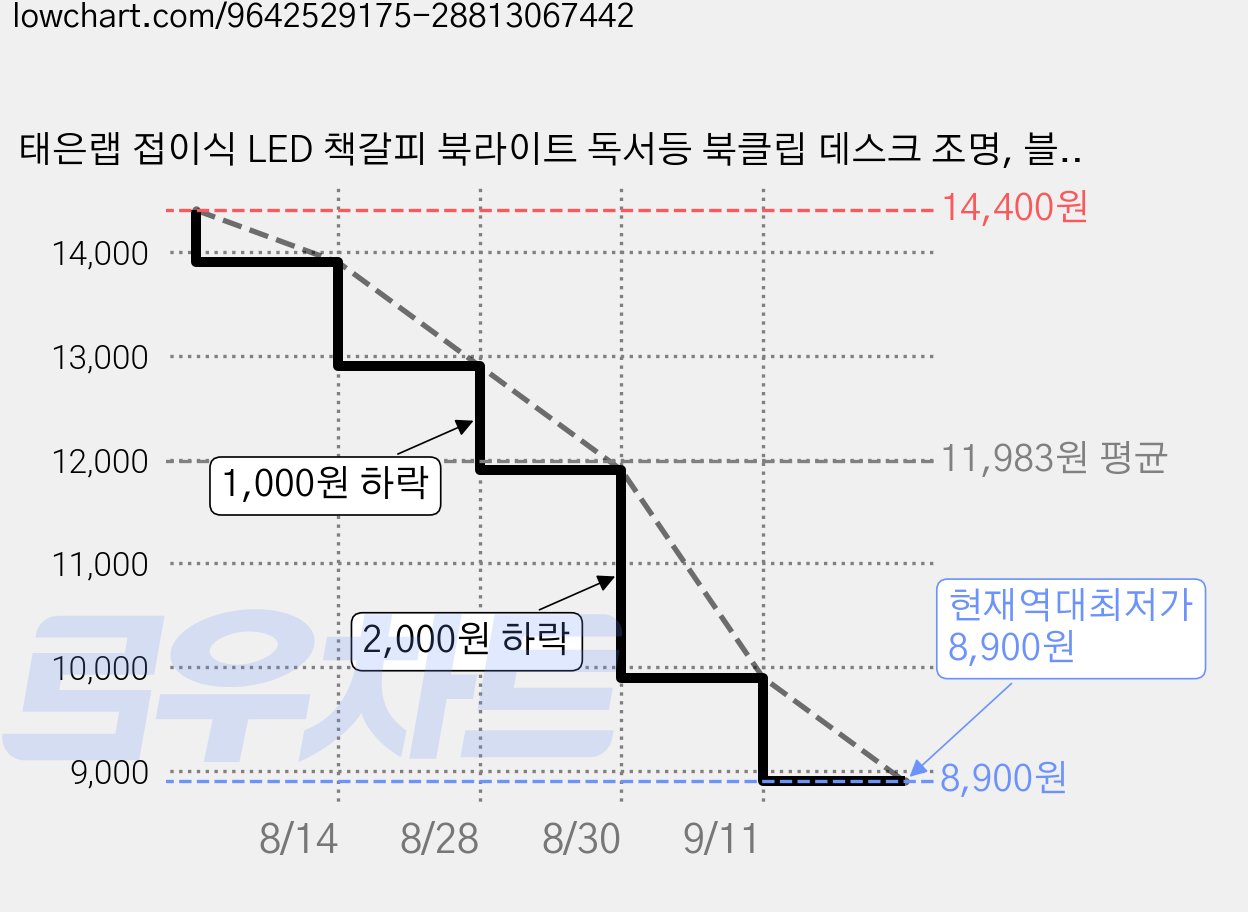 태은랩 접이식 LED 책갈피 북라이트 독서등 북클립 데스크 조명, 블랙2개세트 가격 변동 차트, 현재가 8,900원, 역대최저가
