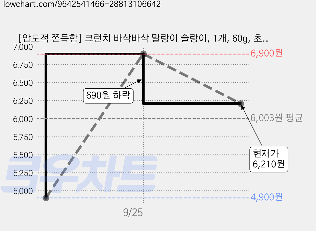 [압도적 쫀득함] 크런치 바삭바삭 말랑이 슬랑이, 1개, 60g, 초코파이 가격 변동 차트, 현재가 6,210원, 관측 최저가 4,900원