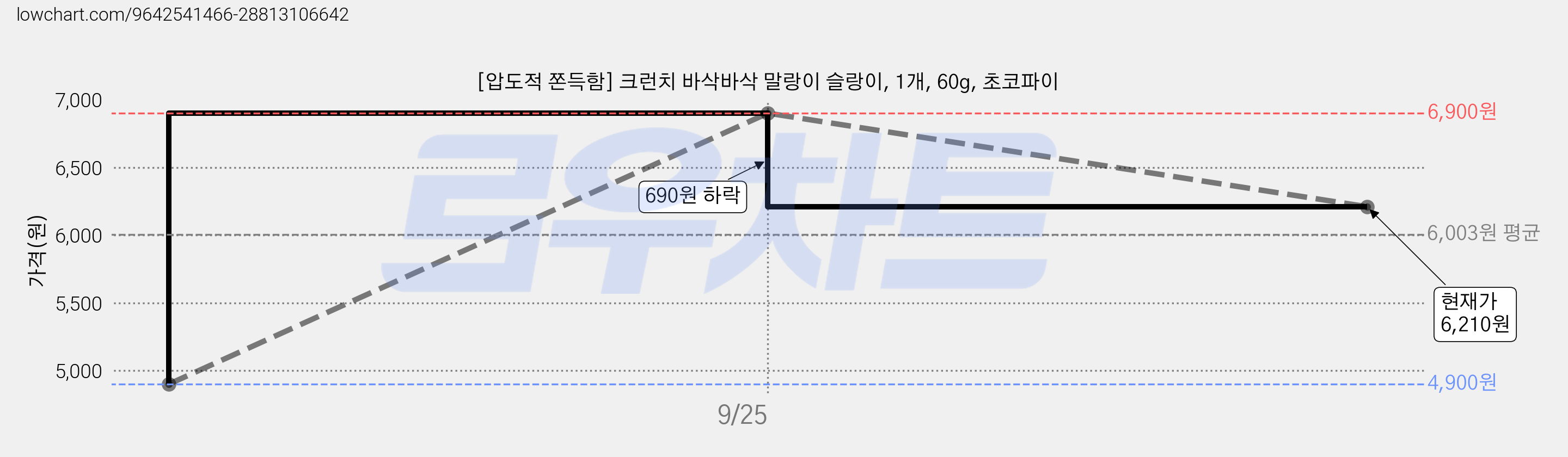 [압도적 쫀득함] 크런치 바삭바삭 말랑이 슬랑이, 1개, 60g, 초코파이 가격 변동 차트, 현재가 6,210원, 관측 최저가 4,900원