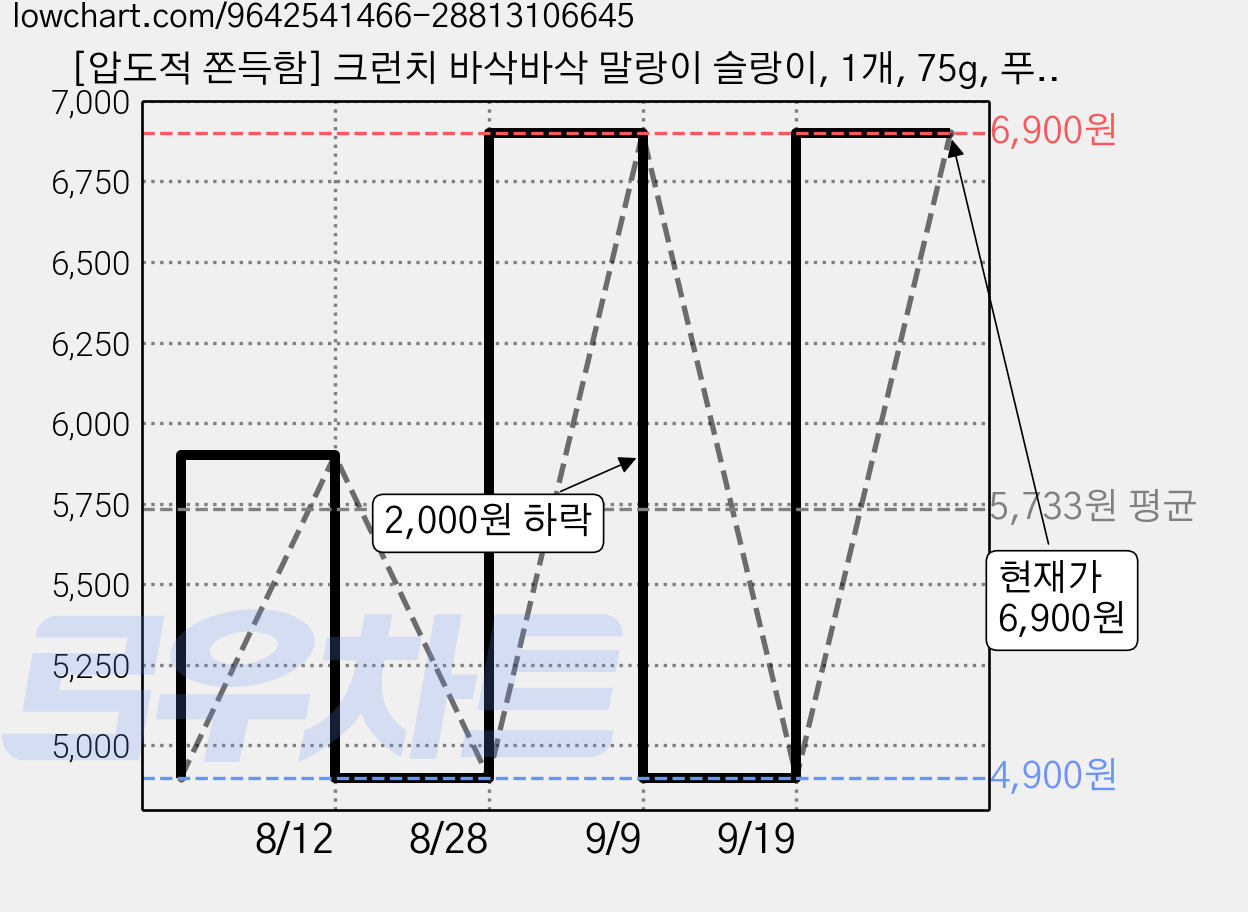 [압도적 쫀득함] 크런치 바삭바삭 말랑이 슬랑이, 1개, 75g, 푸딩 가격 변동 차트, 현재가 6,900원, 관측 최저가 4,900원