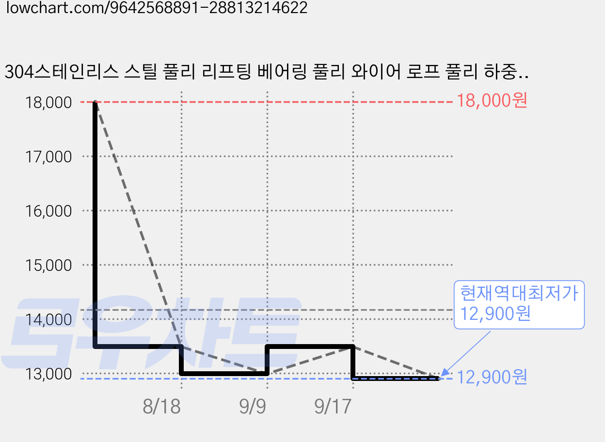 304스테인리스 스틸 풀리 리프팅 베어링 풀리 와이어 로프 풀리 하중을 견딜 수 있는 단일 풀리 견인용 고정 풀리 리프팅 링, 304#D형-U자형[35*16*11] 가격 변동 차트, 현재가 12,900원, 역대최저가