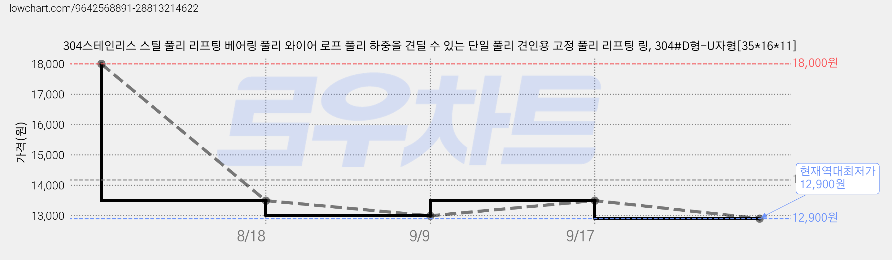 304스테인리스 스틸 풀리 리프팅 베어링 풀리 와이어 로프 풀리 하중을 견딜 수 있는 단일 풀리 견인용 고정 풀리 리프팅 링, 304#D형-U자형[35*16*11] 가격 변동 차트, 현재가 12,900원, 역대최저가