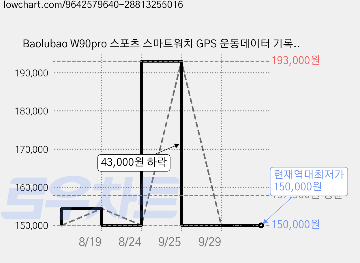 Baolubao W90pro 스포츠 스마트워치 GPS 운동데이터 기록 피트니스 러닝 심박수 칼로리 측정 멀티 스포츠모드 방수 스마트워치, GPS + 블루투스, 4.8cm, 검정색 가격 변동 차트, 현재가 150,000원, 역대최저가
