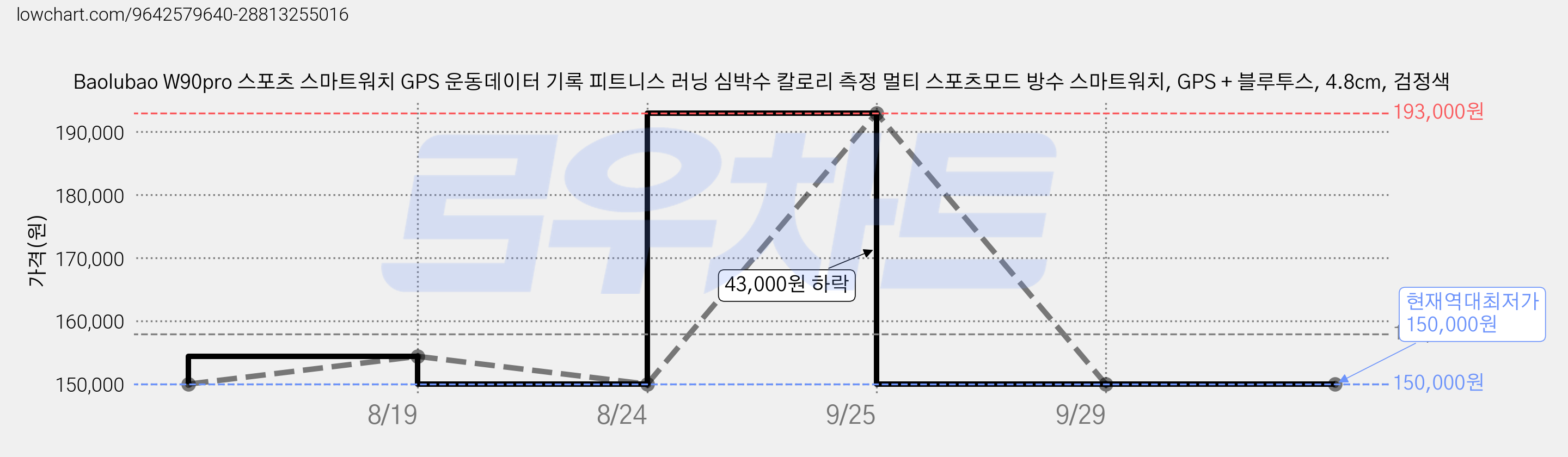 Baolubao W90pro 스포츠 스마트워치 GPS 운동데이터 기록 피트니스 러닝 심박수 칼로리 측정 멀티 스포츠모드 방수 스마트워치, GPS + 블루투스, 4.8cm, 검정색 가격 변동 차트, 현재가 150,000원, 역대최저가