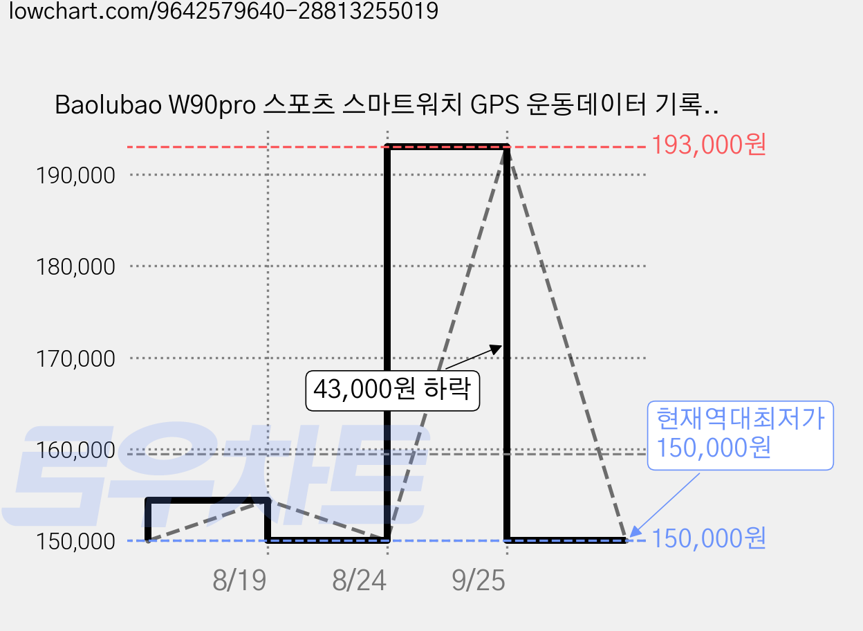 Baolubao W90pro 스포츠 스마트워치 GPS 운동데이터 기록 피트니스 러닝 심박수 칼로리 측정 멀티 스포츠모드 방수 스마트워치, GPS + 블루투스, 4.8cm, 은색 가격 변동 차트, 현재가 150,000원, 역대최저가