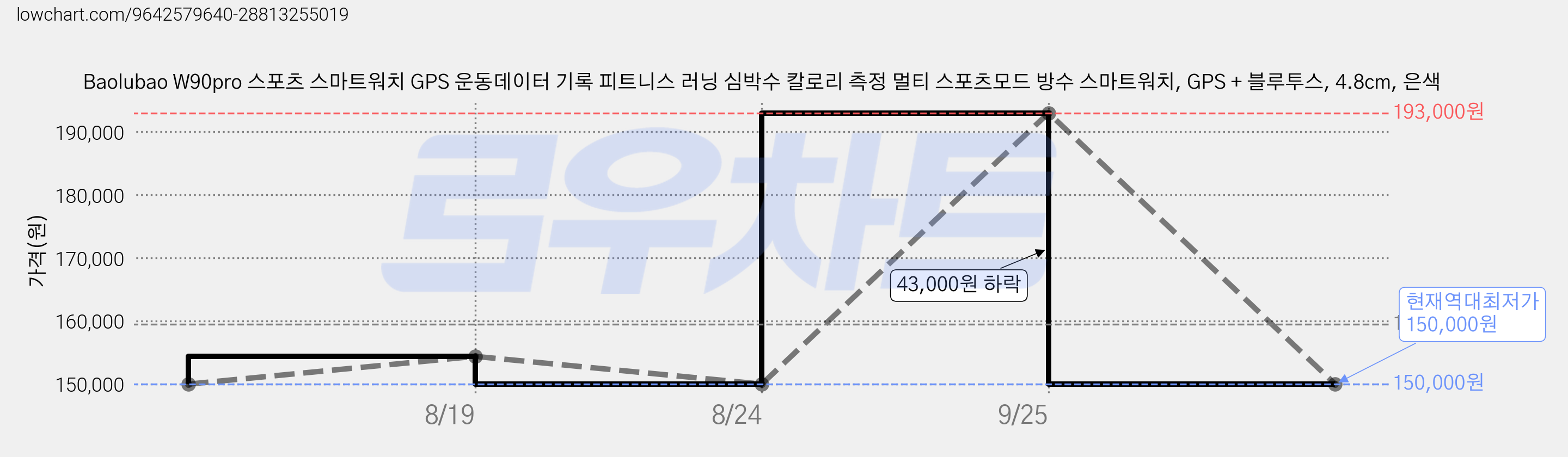 Baolubao W90pro 스포츠 스마트워치 GPS 운동데이터 기록 피트니스 러닝 심박수 칼로리 측정 멀티 스포츠모드 방수 스마트워치, GPS + 블루투스, 4.8cm, 은색 가격 변동 차트, 현재가 150,000원, 역대최저가