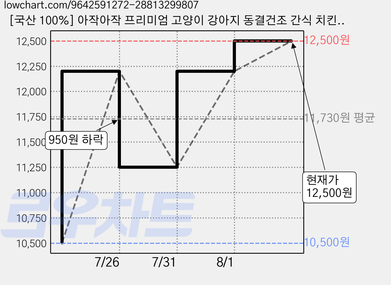 [국산 100%] 아작아작 프리미엄 고양이 강아지 동결건조 간식 치킨 큐브 트릿, 1개, 80g, 닭가슴살 가격 변동 차트, 현재가 12,500원, 관측 최저가 10,500원