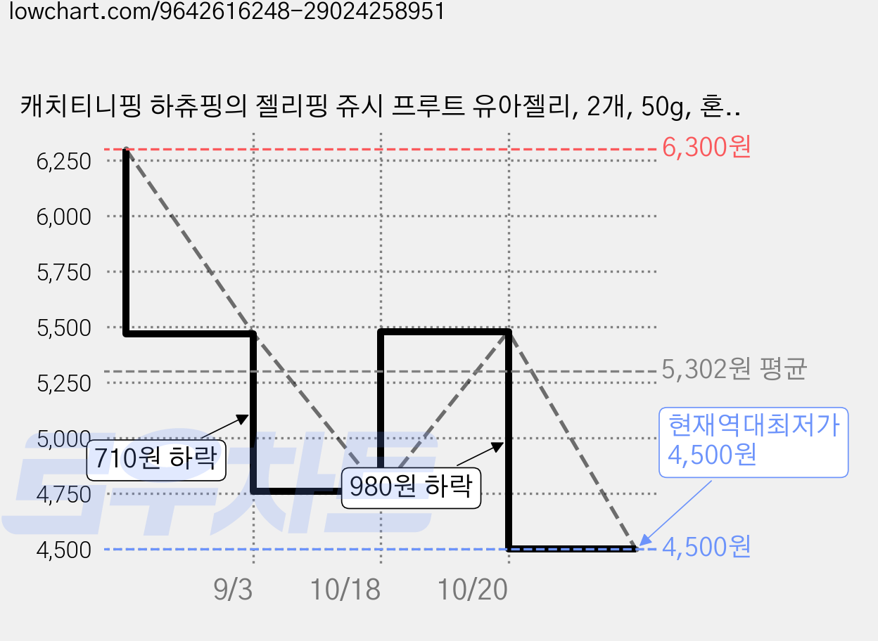 캐치티니핑 하츄핑의 젤리핑 쥬시 프루트 유아젤리, 2개, 50g, 혼합맛(복숭아/오렌지/딸기) 가격 변동 차트, 현재가 4,500원, 역대최저가