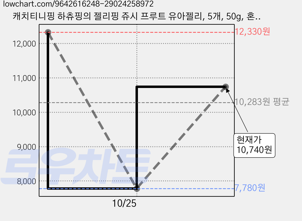 캐치티니핑 하츄핑의 젤리핑 쥬시 프루트 유아젤리, 5개, 50g, 혼합맛(복숭아/오렌지/딸기) 가격 변동 차트, 현재가 10,740원, 관측 최저가 7,780원