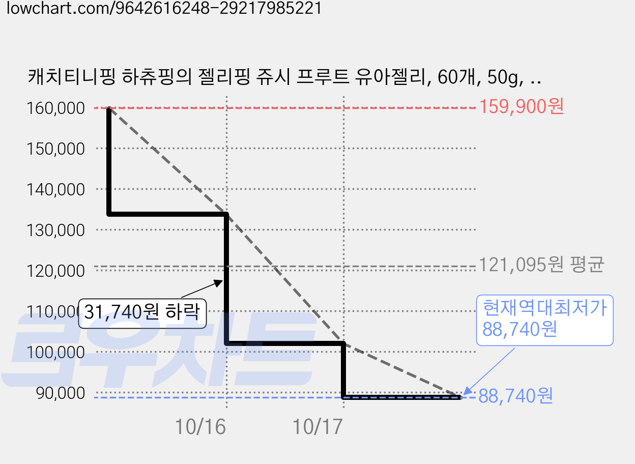 캐치티니핑 하츄핑의 젤리핑 쥬시 프루트 유아젤리, 60개, 50g, 혼합맛(복숭아/오렌지/딸기) 가격 변동 차트, 현재가 88,740원, 역대최저가