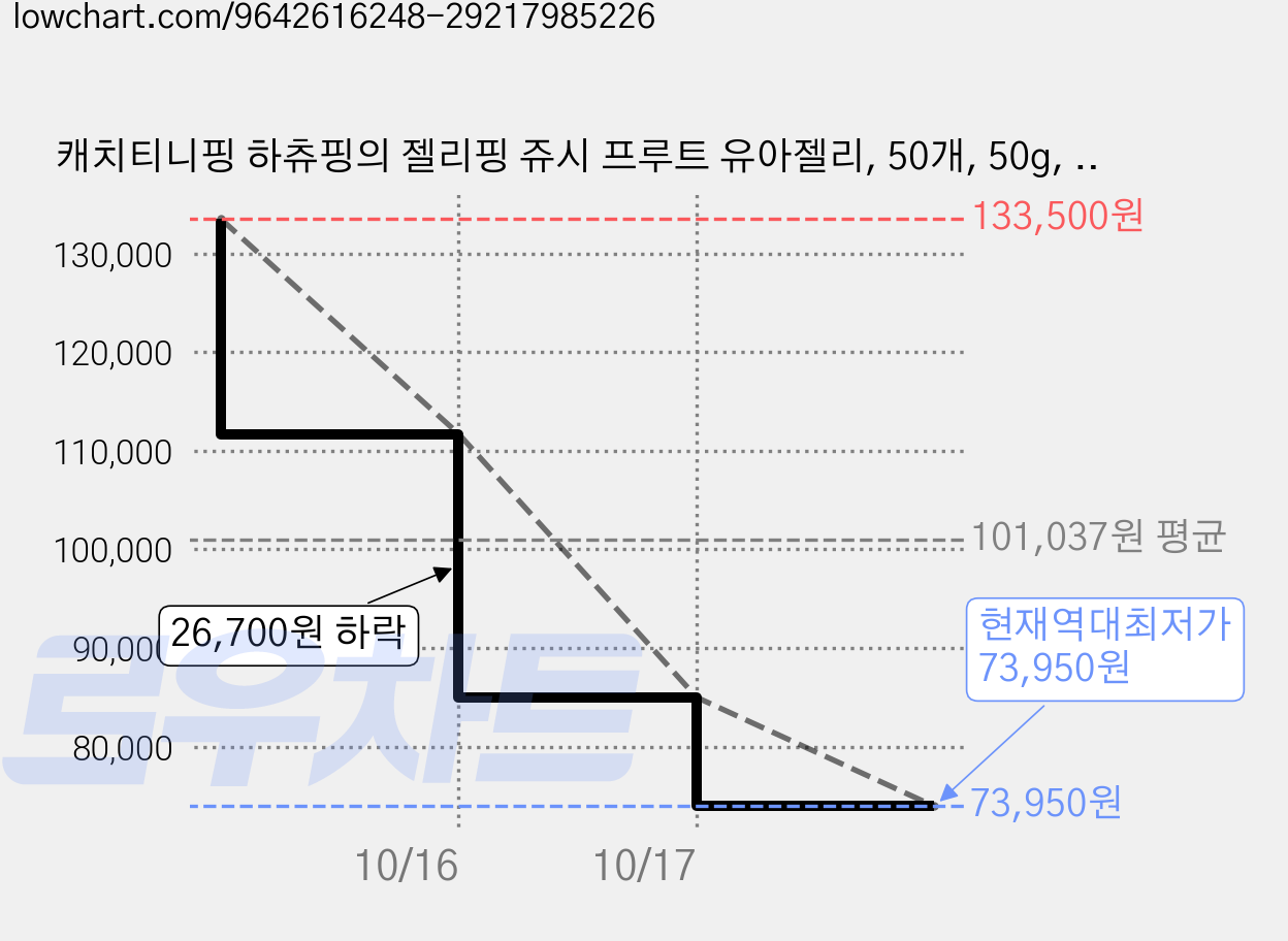 캐치티니핑 하츄핑의 젤리핑 쥬시 프루트 유아젤리, 50개, 50g, 혼합맛(복숭아/오렌지/딸기) 가격 변동 차트, 현재가 73,950원, 역대최저가