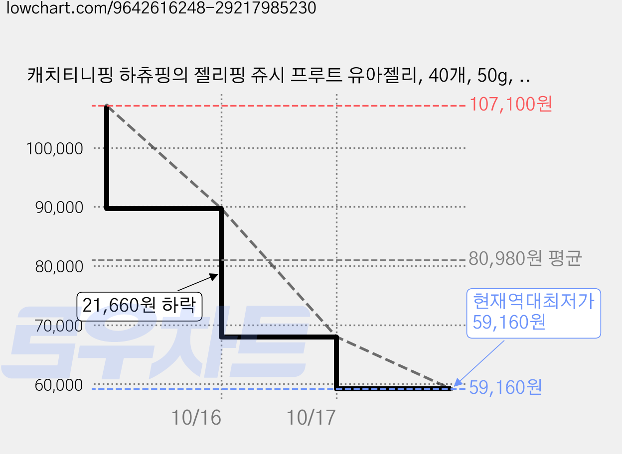 캐치티니핑 하츄핑의 젤리핑 쥬시 프루트 유아젤리, 40개, 50g, 혼합맛(복숭아/오렌지/딸기) 가격 변동 차트, 현재가 59,160원, 역대최저가