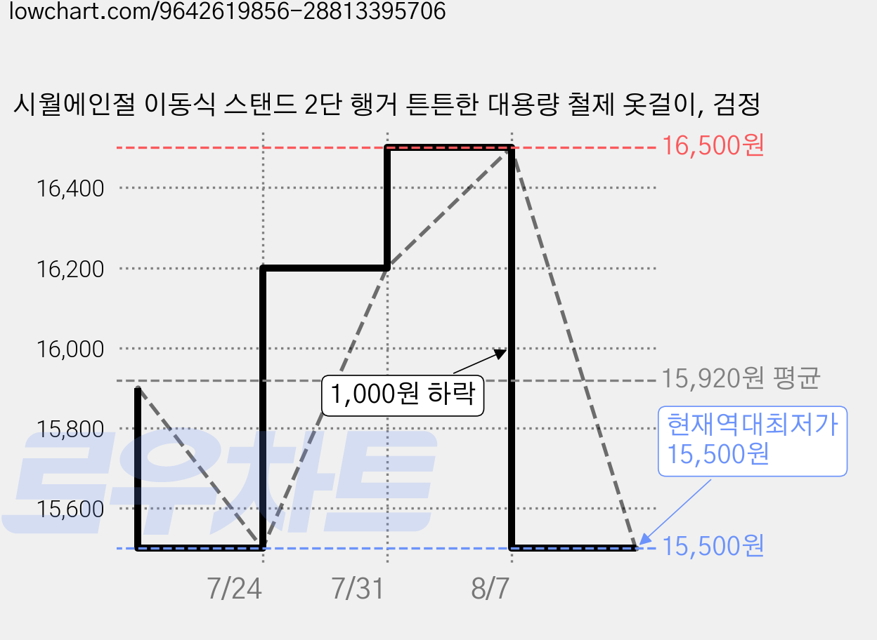 시월에인절 이동식 스탠드 2단 행거 튼튼한 대용량 철제 옷걸이, 검정 가격 변동 차트, 현재가 15,500원, 역대최저가