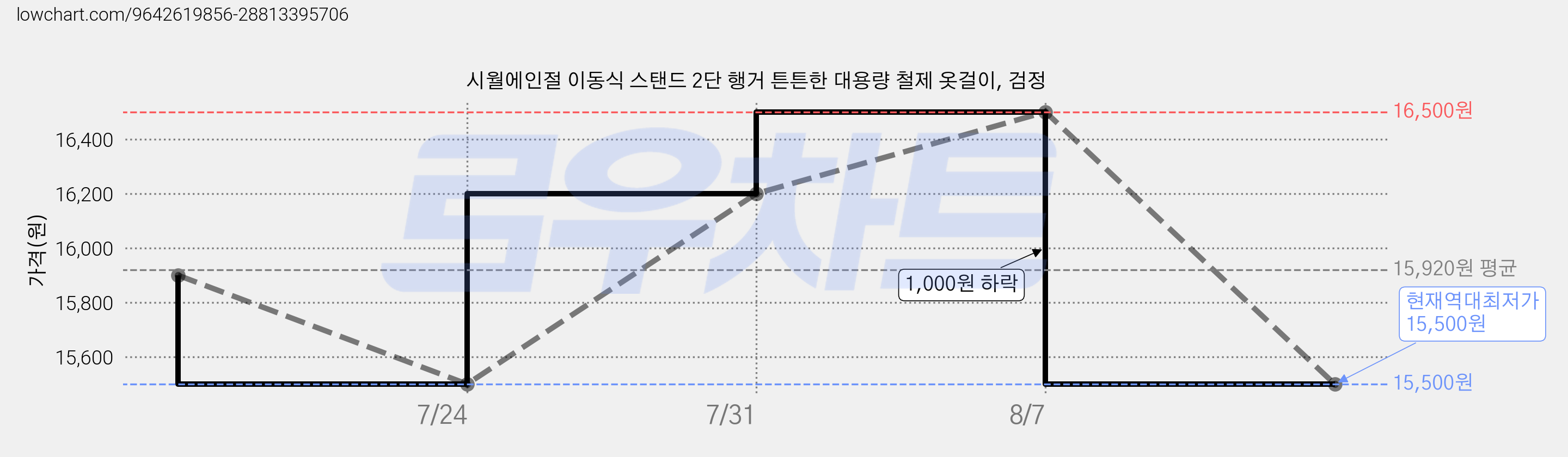 시월에인절 이동식 스탠드 2단 행거 튼튼한 대용량 철제 옷걸이, 검정 가격 변동 차트, 현재가 15,500원, 역대최저가
