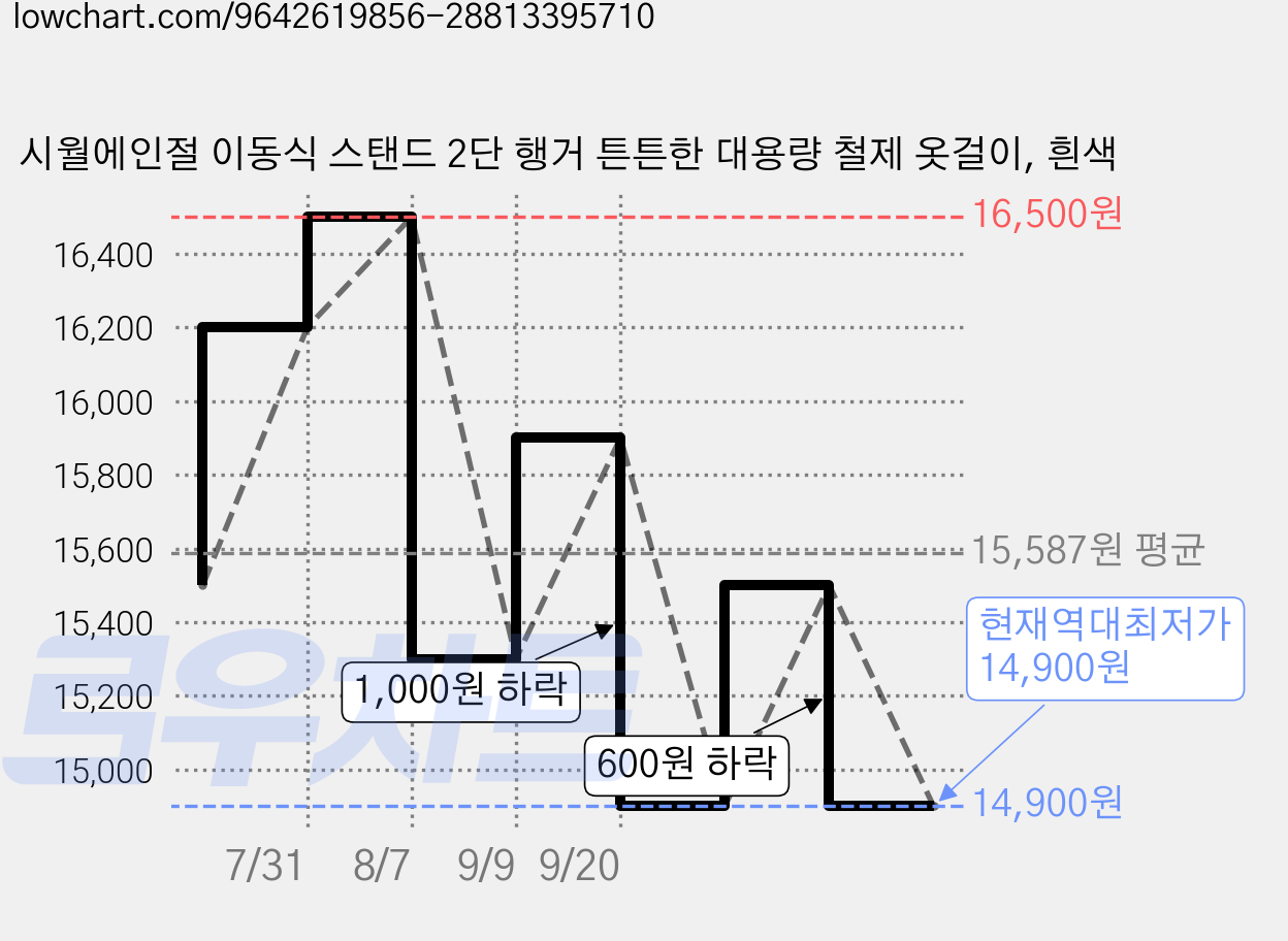 시월에인절 이동식 스탠드 2단 행거 튼튼한 대용량 철제 옷걸이, 흰색 가격 변동 차트, 현재가 14,900원, 역대최저가