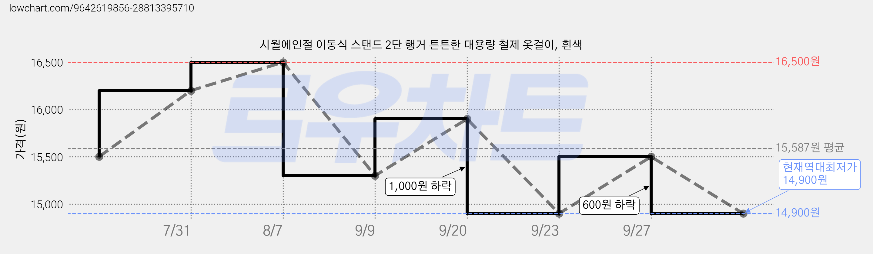 시월에인절 이동식 스탠드 2단 행거 튼튼한 대용량 철제 옷걸이, 흰색 가격 변동 차트, 현재가 14,900원, 역대최저가