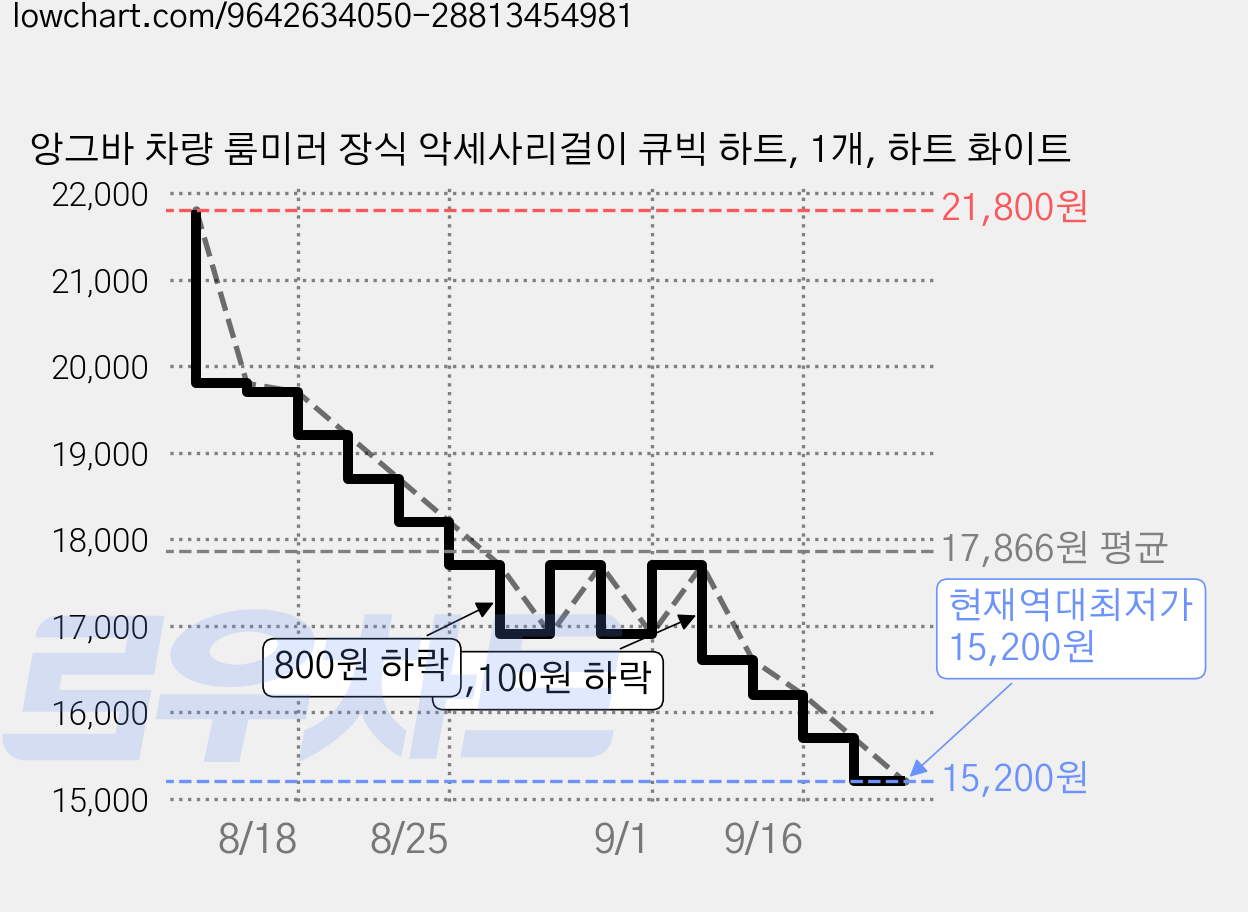 앙그바 차량 룸미러 장식 악세사리걸이 큐빅 하트, 1개, 하트 화이트 가격 변동 차트, 현재가 15,200원, 역대최저가