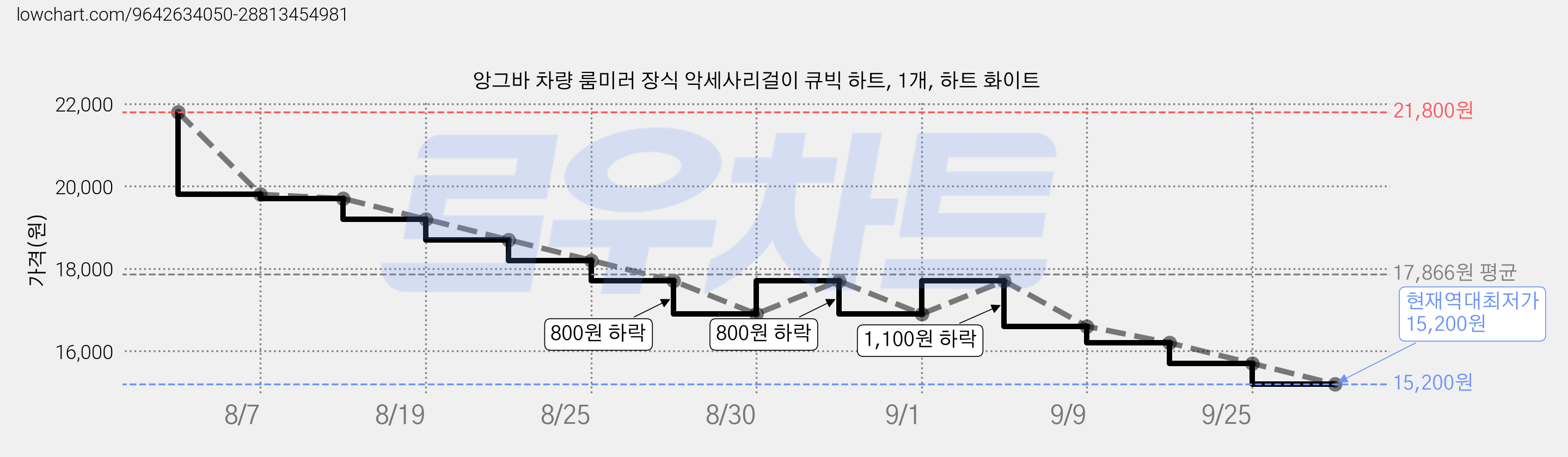 앙그바 차량 룸미러 장식 악세사리걸이 큐빅 하트, 1개, 하트 화이트 가격 변동 차트, 현재가 15,200원, 역대최저가