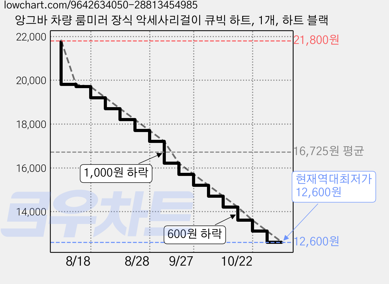 앙그바 차량 룸미러 장식 악세사리걸이 큐빅 하트, 1개, 하트 블랙 가격 변동 차트, 현재가 12,600원, 역대최저가