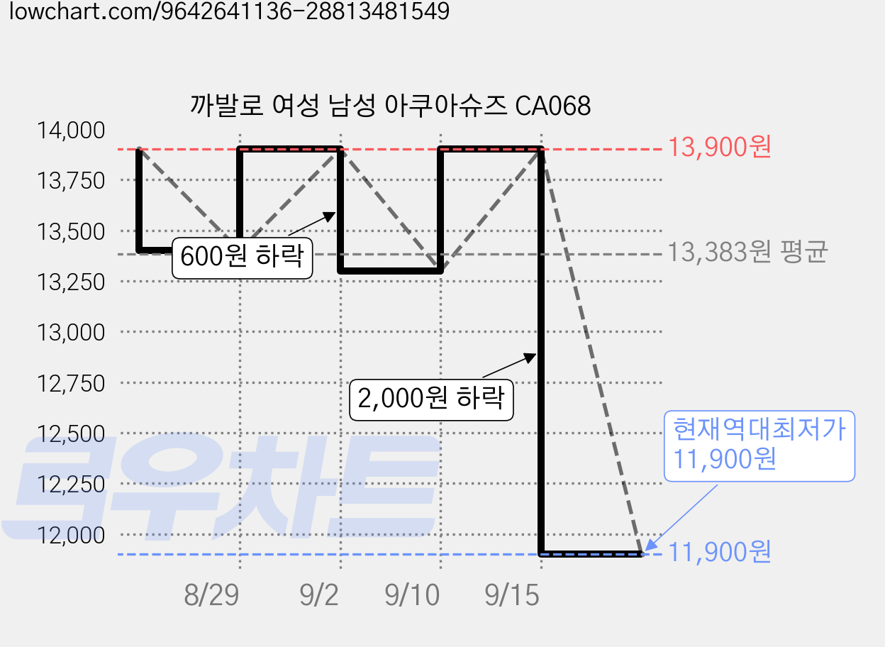 까발로 여성 남성 아쿠아슈즈 CA068 가격 변동 차트, 현재가 11,900원, 역대최저가