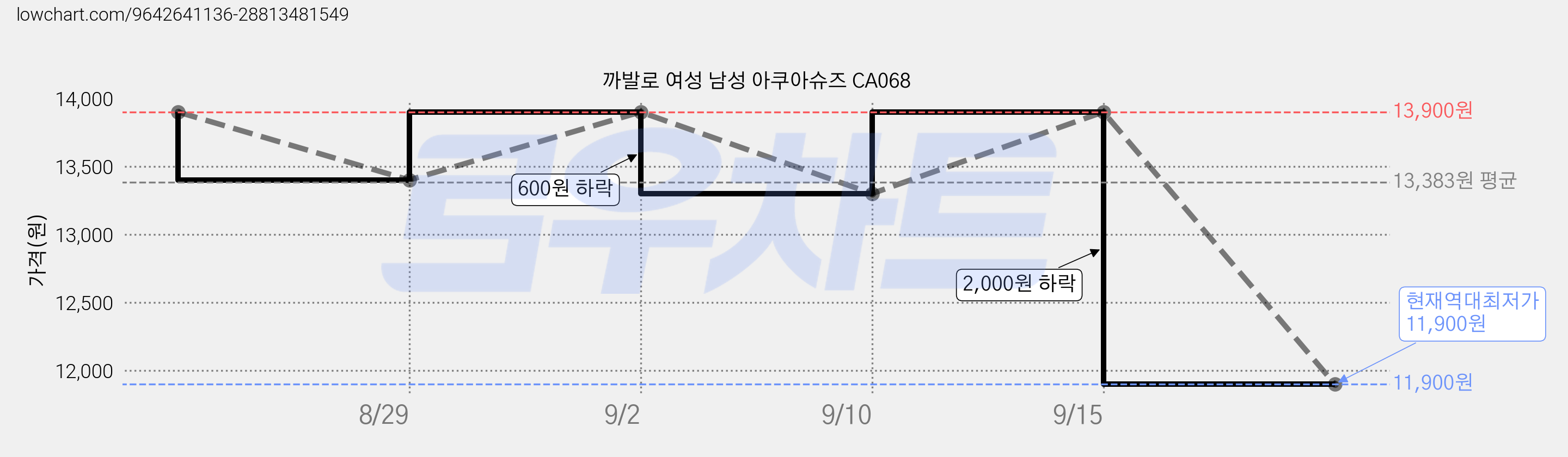 까발로 여성 남성 아쿠아슈즈 CA068 가격 변동 차트, 현재가 11,900원, 역대최저가
