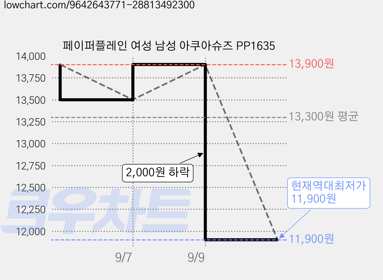 페이퍼플레인 여성 남성 아쿠아슈즈 PP1635 가격 변동 차트, 현재가 11,900원, 역대최저가