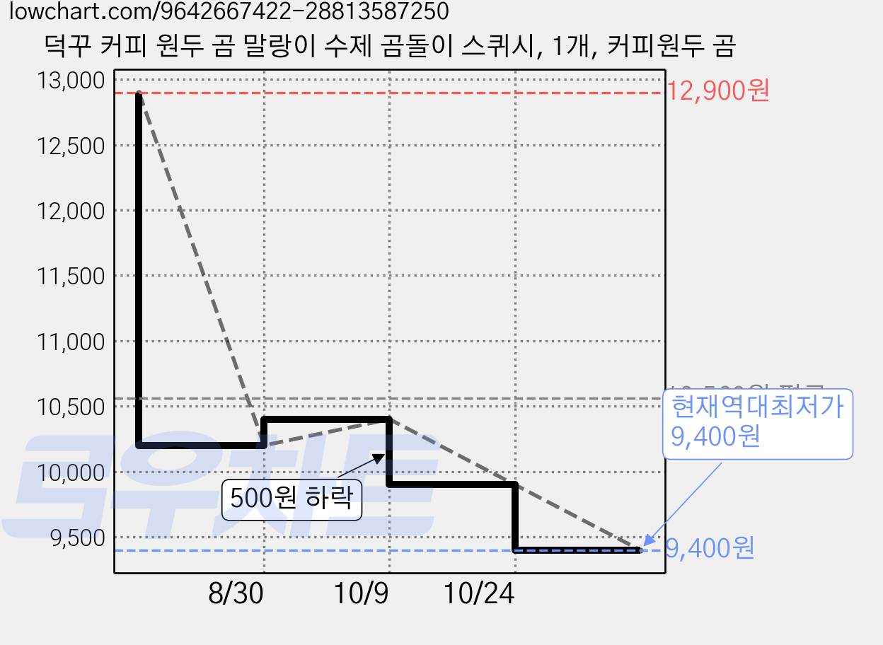 덕꾸 커피 원두 곰 말랑이 수제 곰돌이 스퀴시, 1개, 커피원두 곰 가격 변동 차트, 현재가 9,400원, 역대최저가