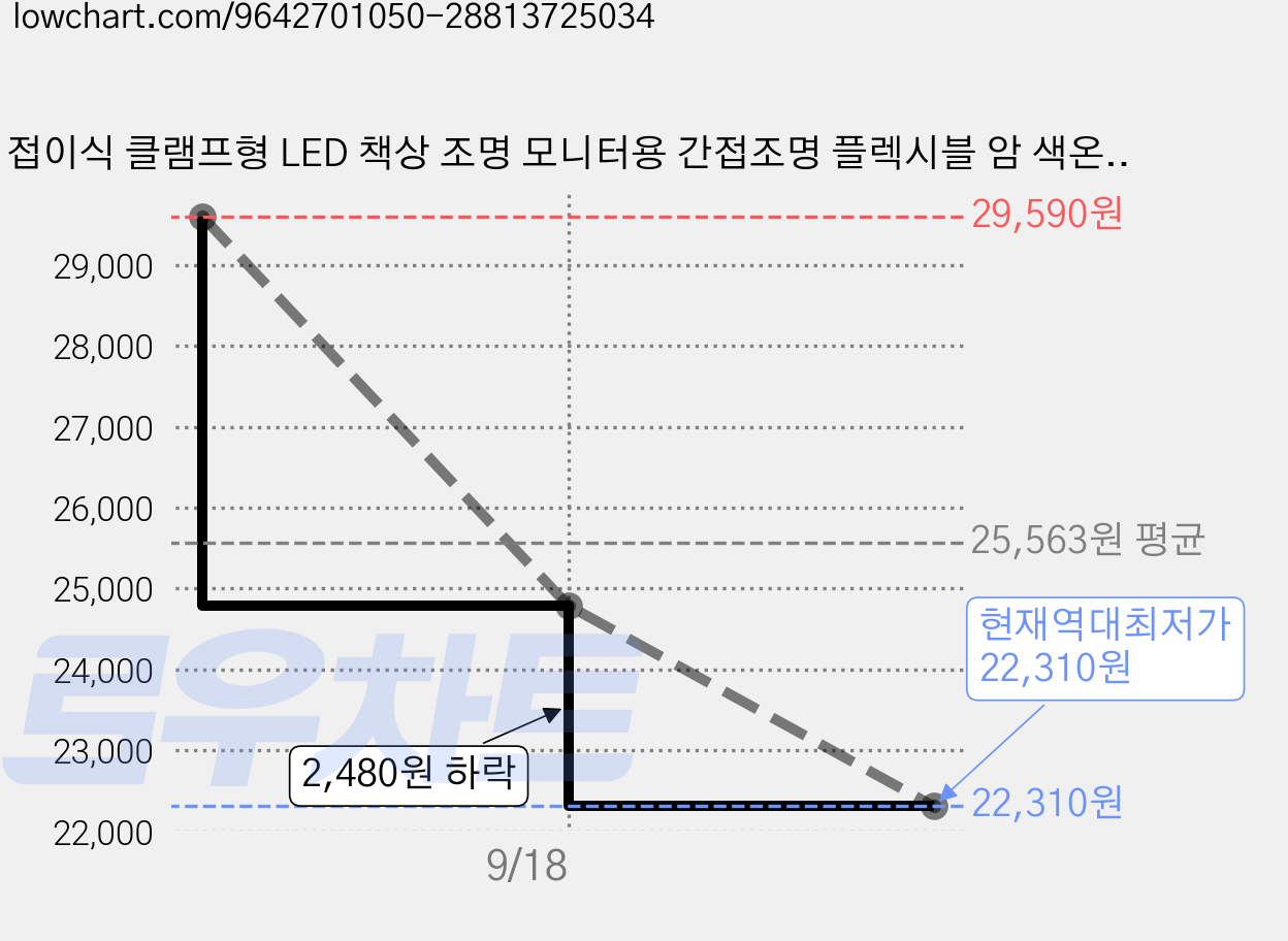 접이식 클램프형 LED 책상 조명 모니터용 간접조명 플렉시블 암 색온도 밝기 각도 자유 조절, 화이트 가격 변동 차트, 현재가 22,310원, 역대최저가