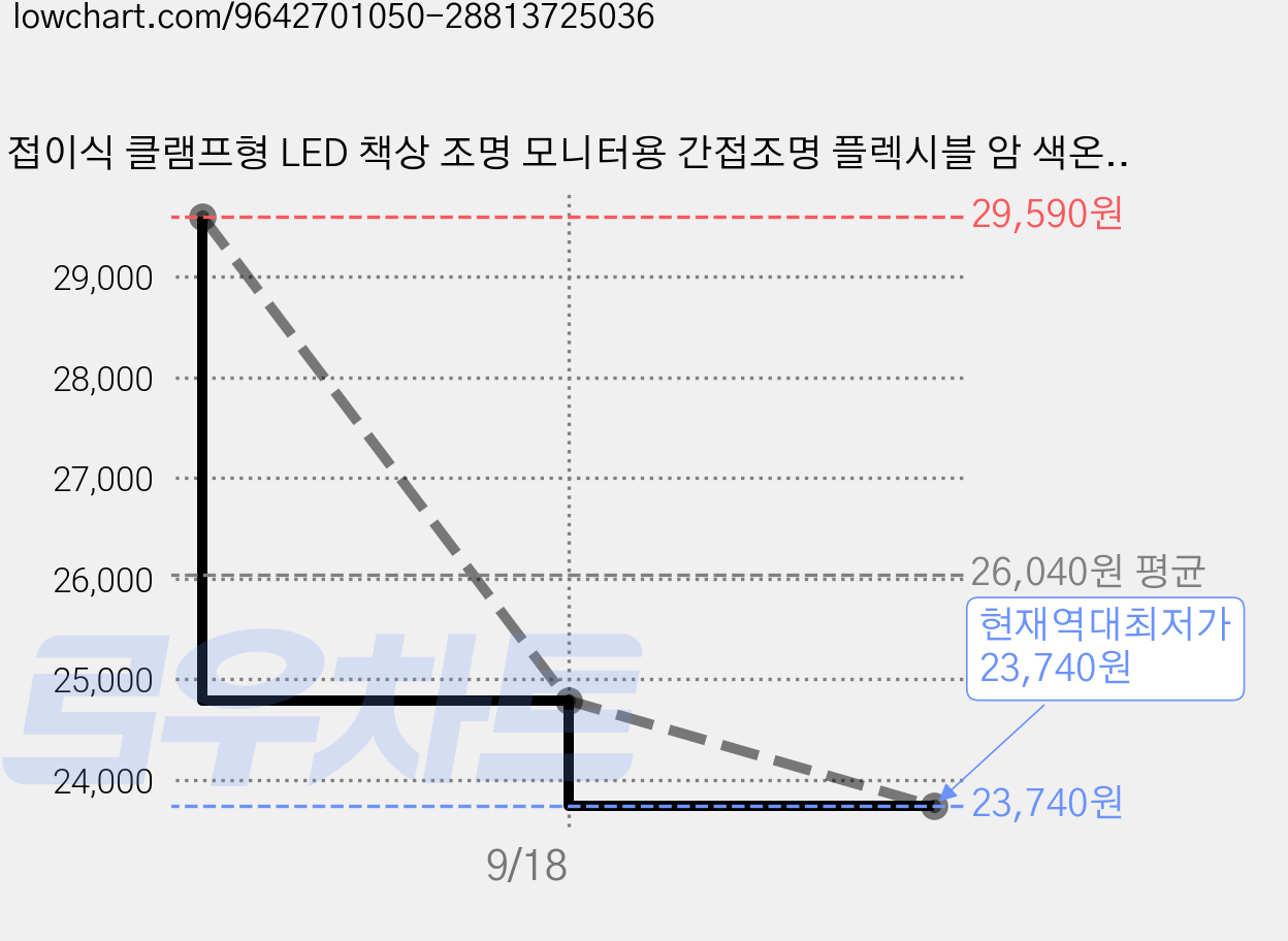 접이식 클램프형 LED 책상 조명 모니터용 간접조명 플렉시블 암 색온도 밝기 각도 자유 조절, 블랙 가격 변동 차트, 현재가 23,740원, 역대최저가