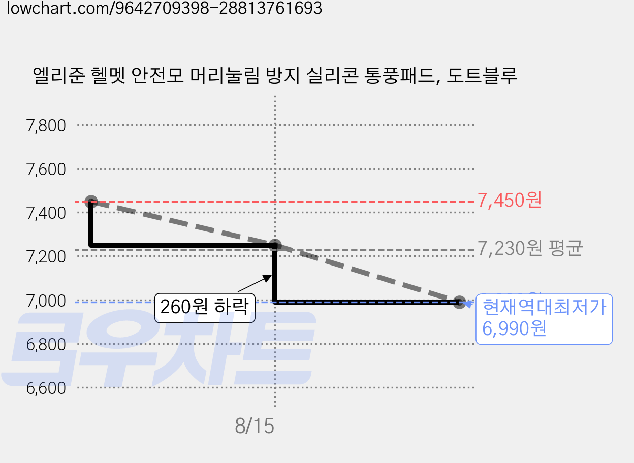 엘리준 헬멧 안전모 머리눌림 방지 실리콘 통풍패드, 도트블루 가격 변동 차트, 현재가 6,990원, 역대최저가