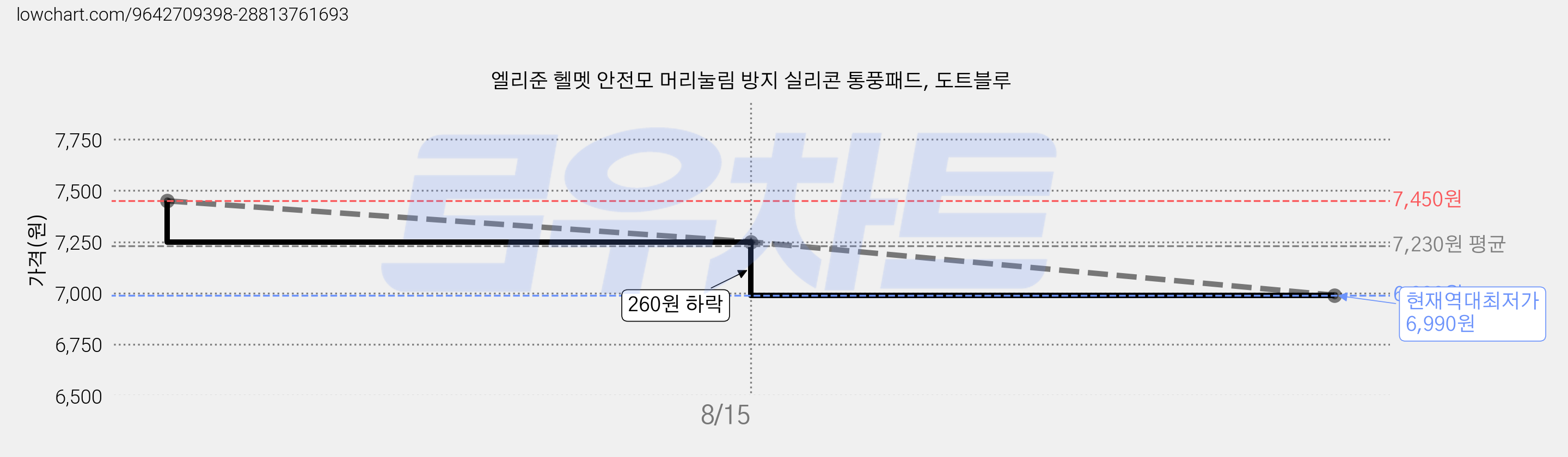 엘리준 헬멧 안전모 머리눌림 방지 실리콘 통풍패드, 도트블루 가격 변동 차트, 현재가 6,990원, 역대최저가