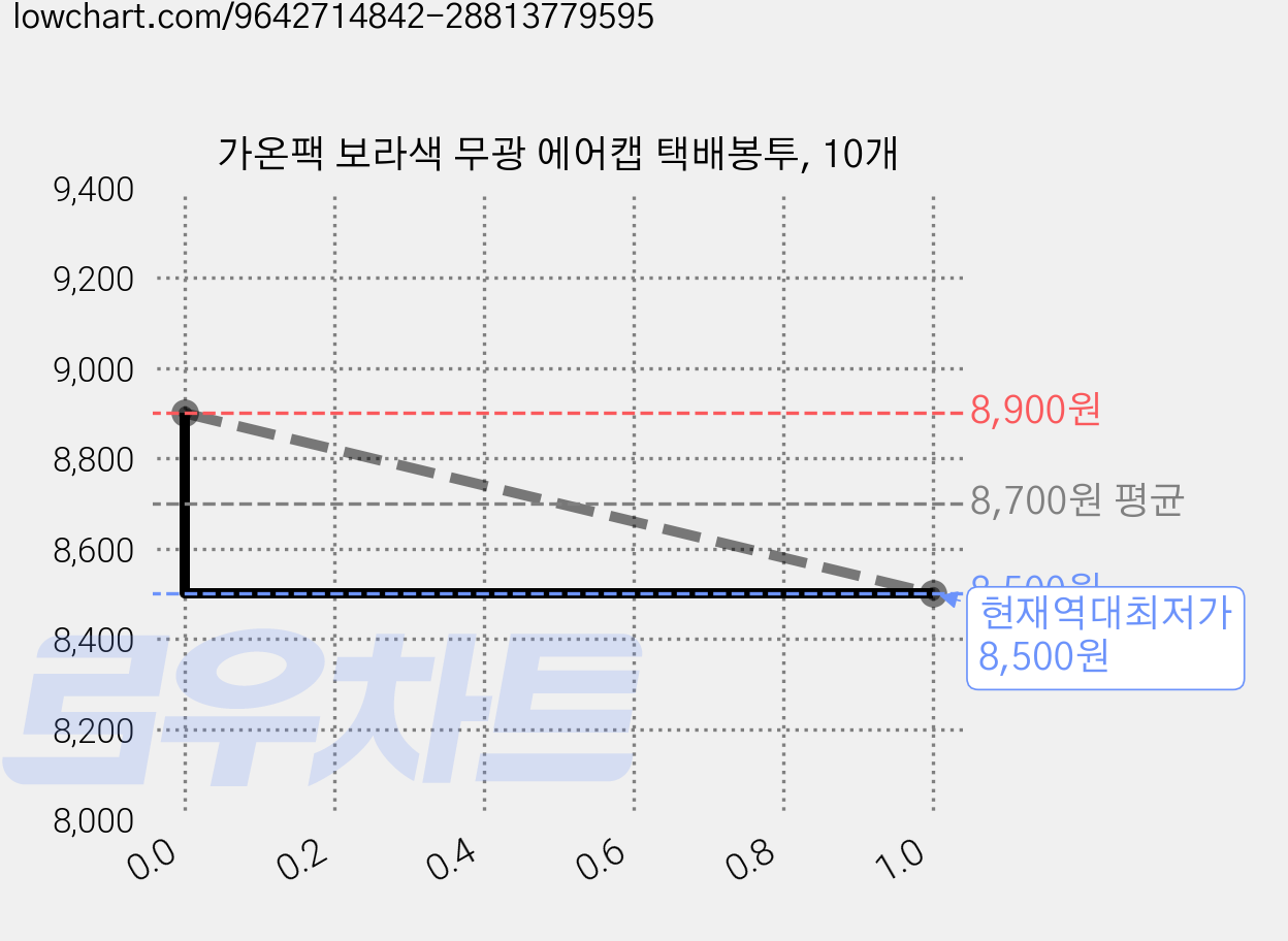 가온팩 보라색 무광 에어캡 택배봉투, 10개 가격 변동 차트, 현재가 8,500원, 역대최저가