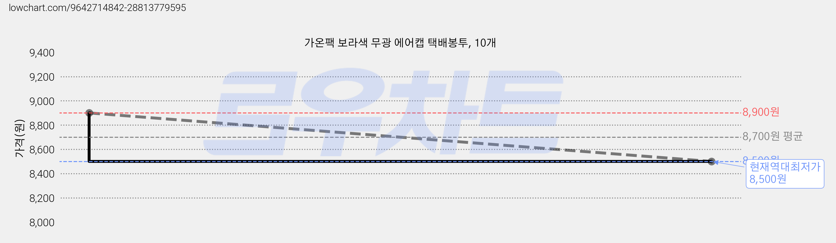 가온팩 보라색 무광 에어캡 택배봉투, 10개 가격 변동 차트, 현재가 8,500원, 역대최저가