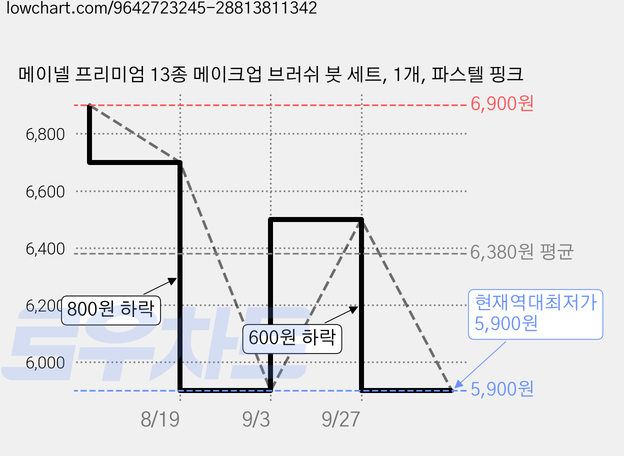 메이넬 프리미엄 13종 메이크업 브러쉬 붓 세트, 1개, 파스텔 핑크 가격 변동 차트, 현재가 5,900원, 역대최저가