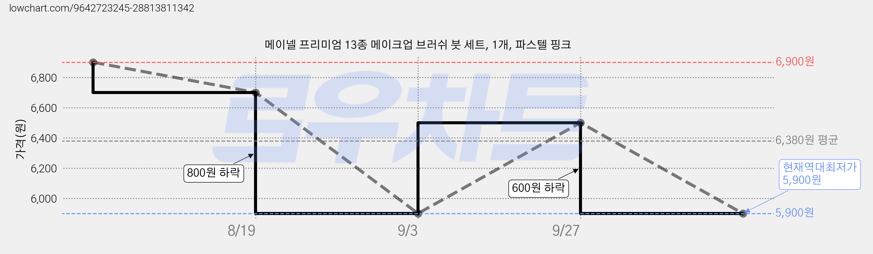 메이넬 프리미엄 13종 메이크업 브러쉬 붓 세트, 1개, 파스텔 핑크 가격 변동 차트, 현재가 5,900원, 역대최저가
